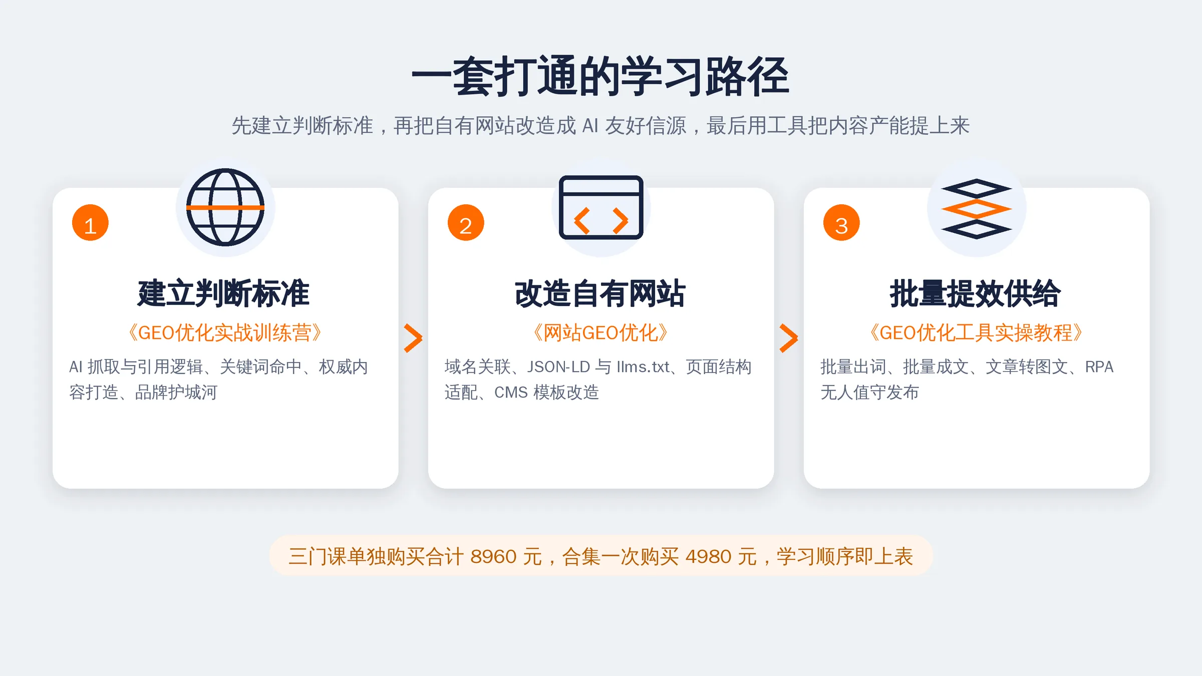 GEO全套课程学习路径：第一步建立判断标准学训练营，第二步改造自有网站学网站GEO优化，第三步批量提效供给学工具实操教程