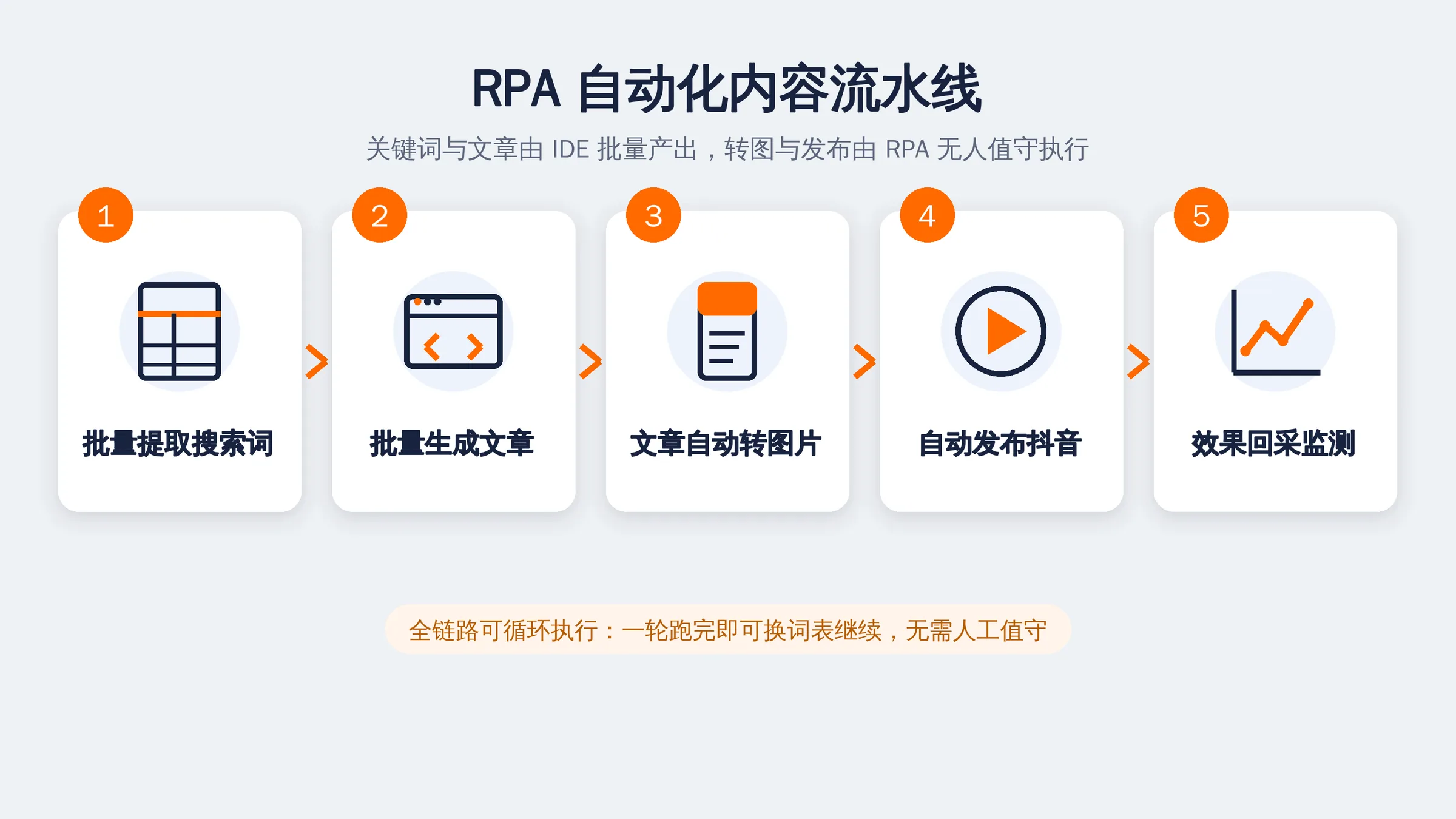 RPA自动化内容流水线四步链路:提词→写文→转卡片→自动发布