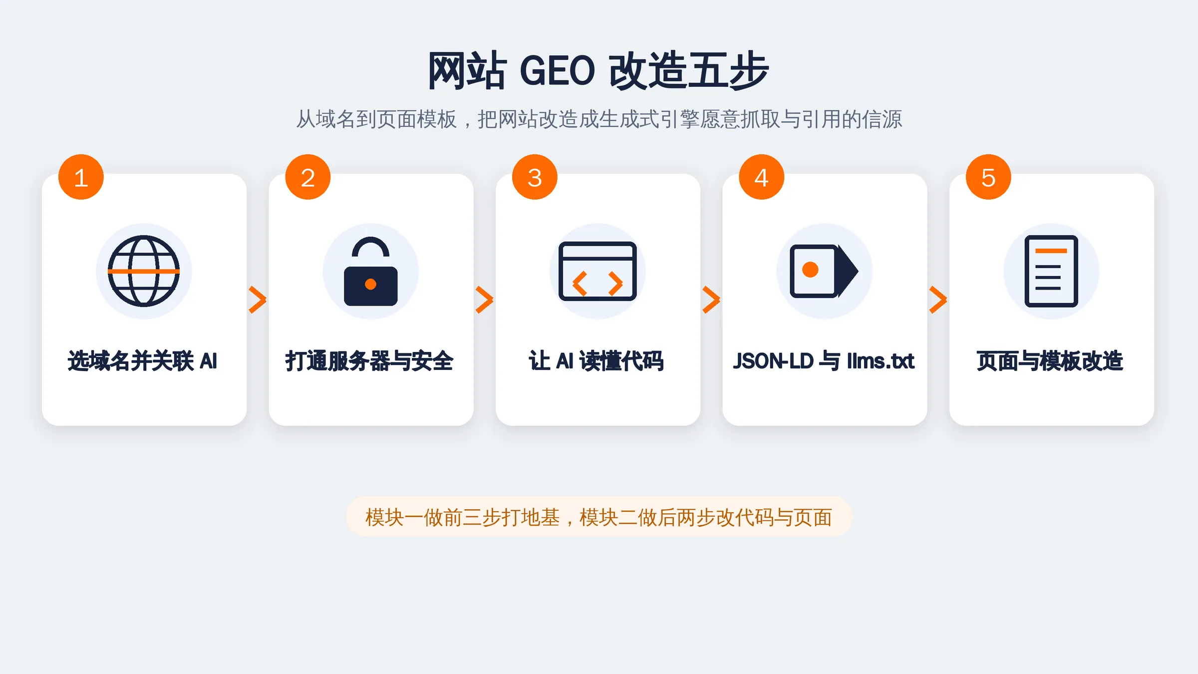 网站GEO改造五步示意图：选域名并关联AI、打通服务器与安全、让AI读懂代码、JSON-LD与llms.txt结构化、页面与模板改造