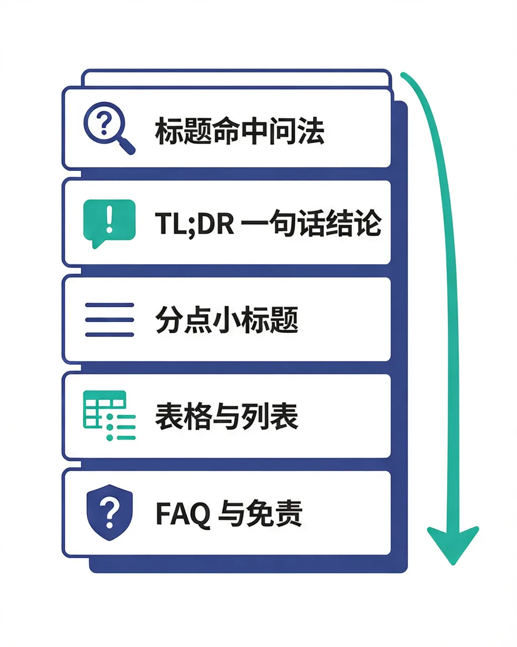 按追问链组织内容：母问题页面内把高频追问各写成可独立摘取的段落