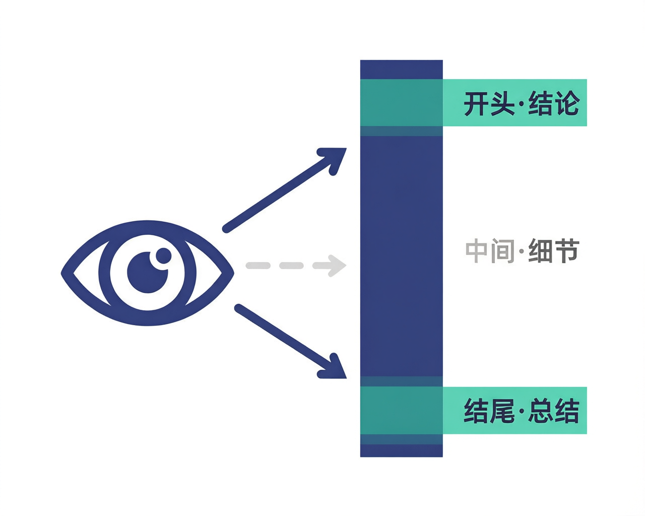 模型注意力对开头和结尾强、对中间弱，关键事实应放首尾