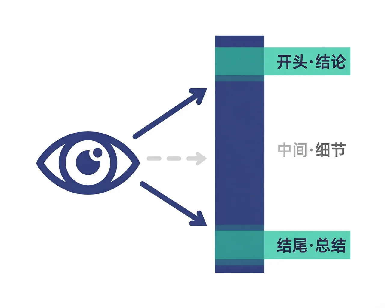 豆包回答里候选被分主推、备选、附带几档，越靠前获得关注越多