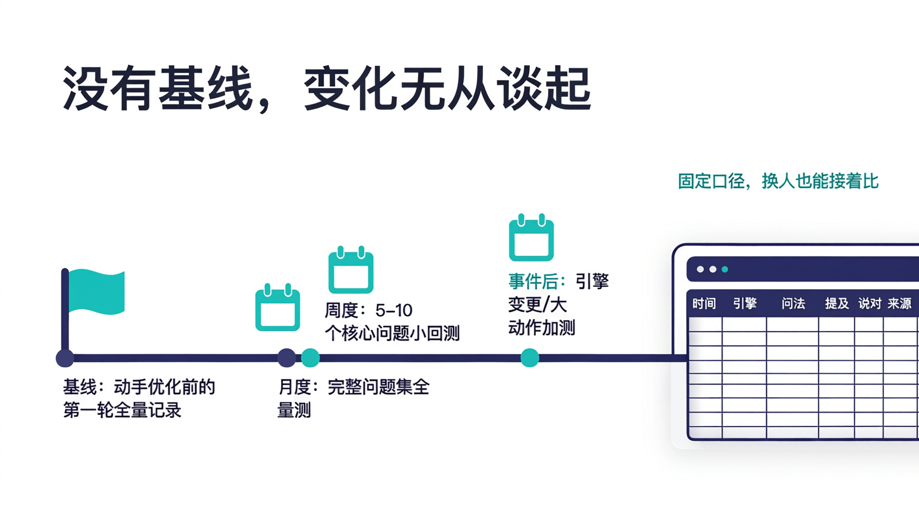 口径漂移与哨兵机制:基线日志、抽样复测、变更留痕