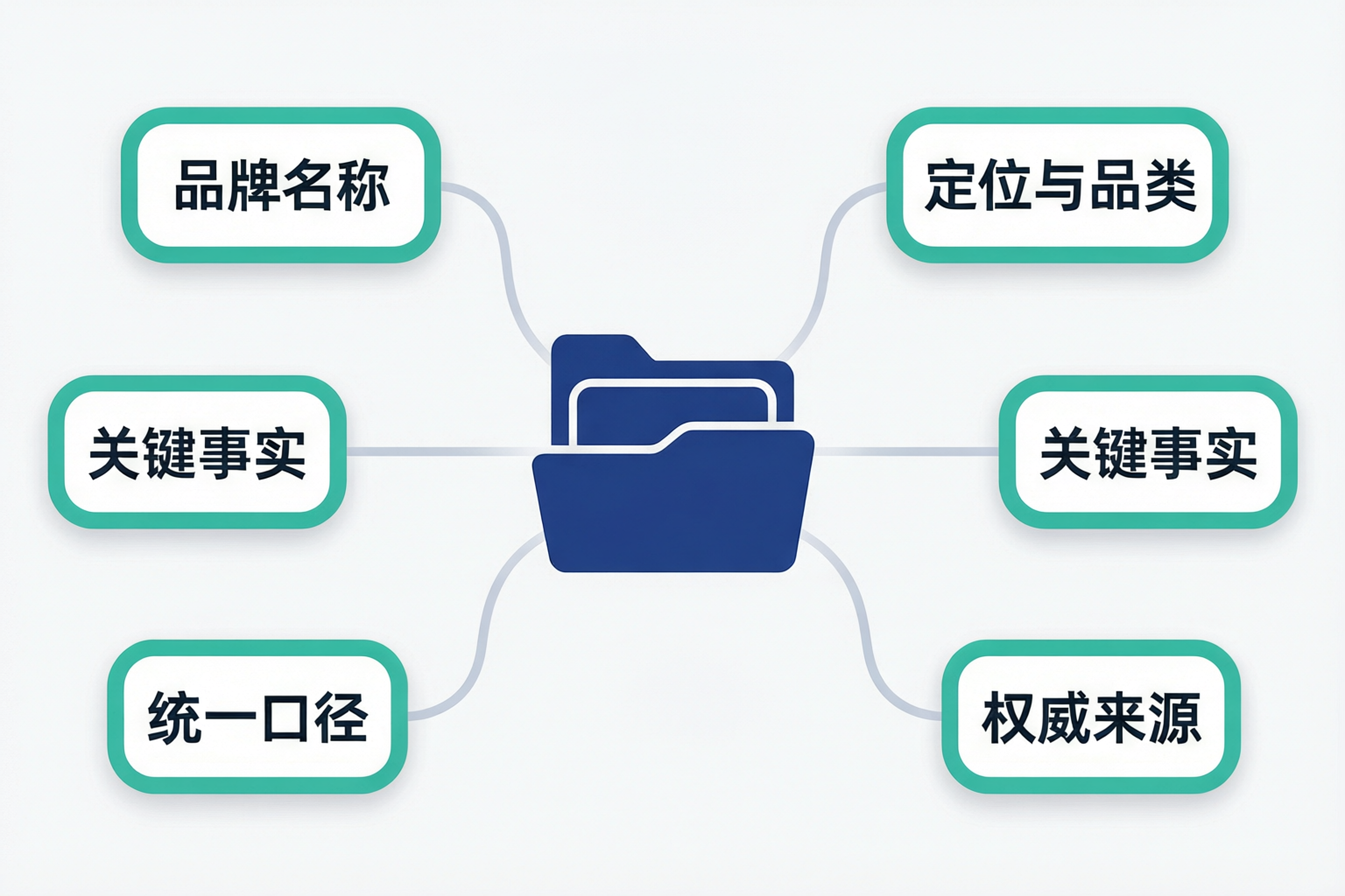 Brand Kit 单一事实源:字段化、带日期出处、可检索的公司口径账本