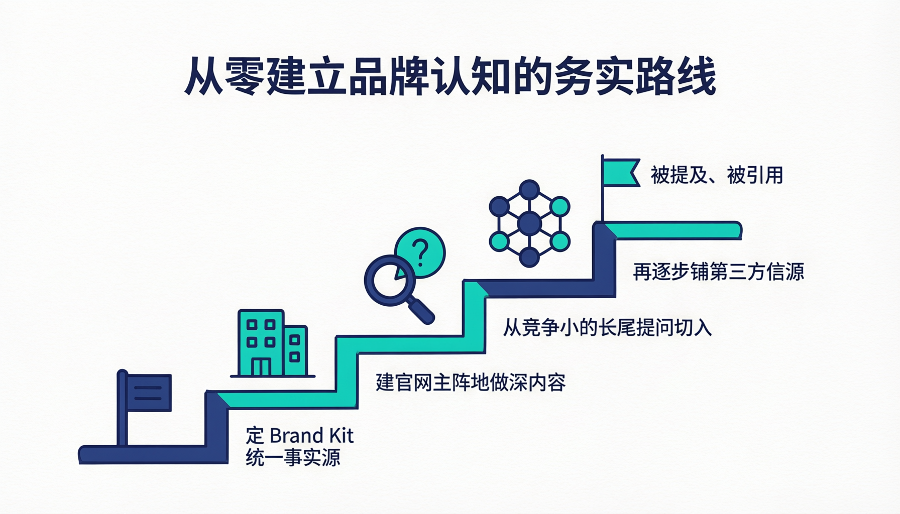 B端高意图决策问题与泛流量科普问题的分野