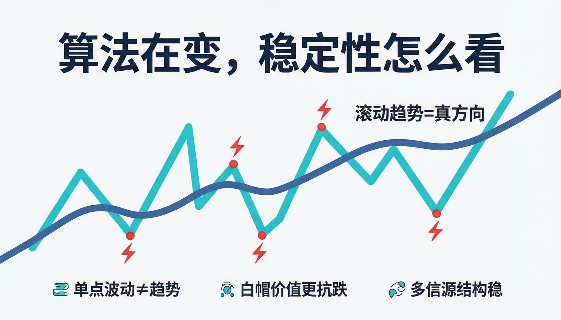 算法更新与GEO稳定性:单点波动 vs 滚动趋势