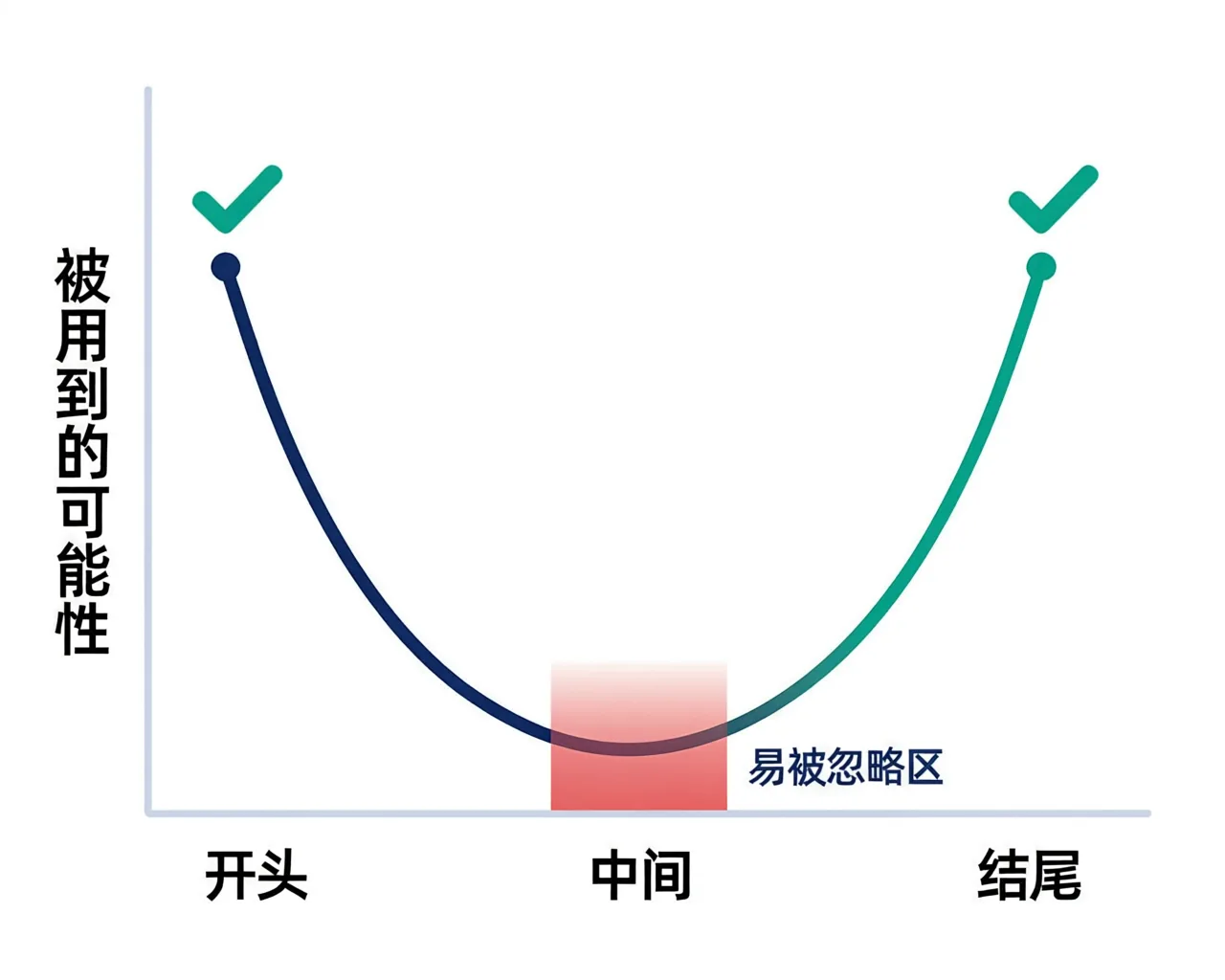中段长句被摘取时条件丢失的现象