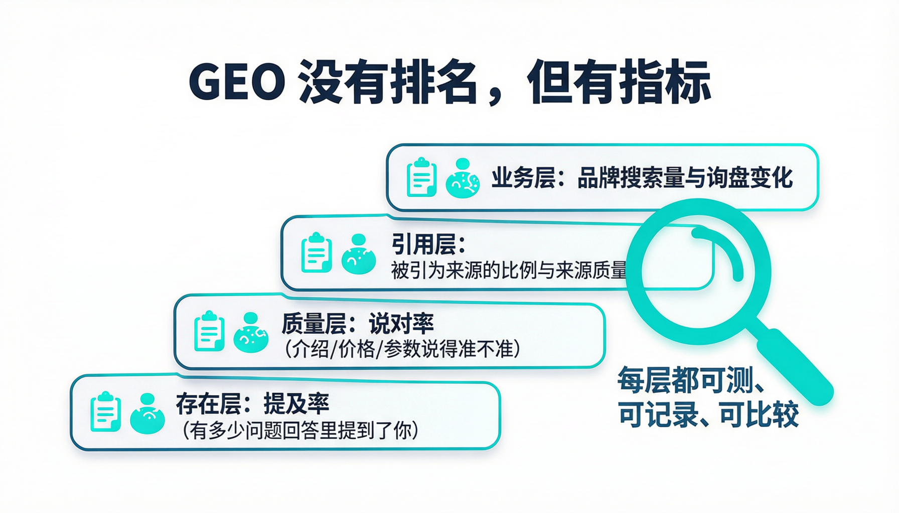 按意图分层配置内容与考核指标:信息看引用、决策看转化、售后看留存自助