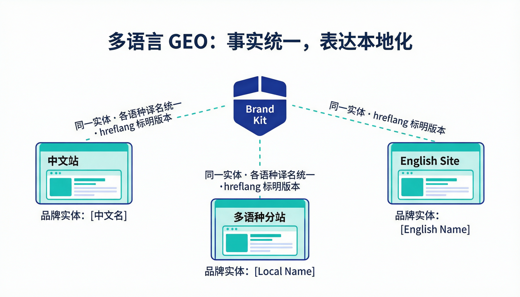 实体一致性扫描:跨平台跨语言的品牌口径横向比对