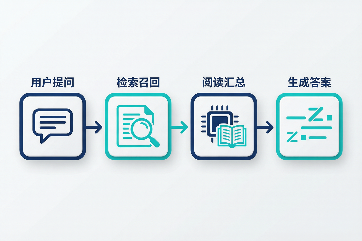 检索增强生成流程:引擎理解问题、检索来源、比对合成回答