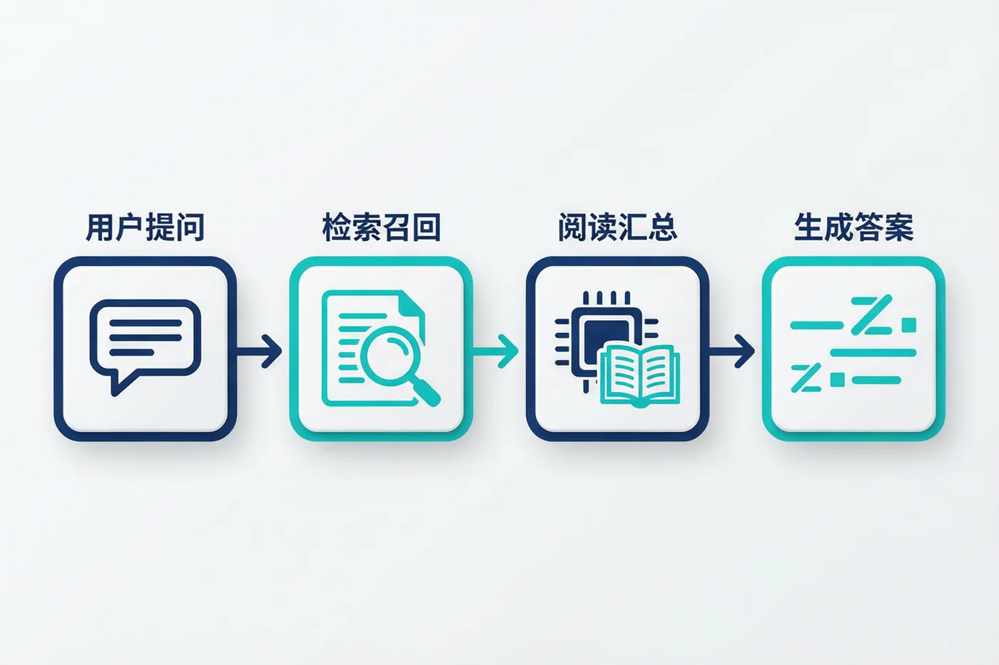 豆包追问时每轮都会改写问题并重新检索，引用随候选池逐轮变化