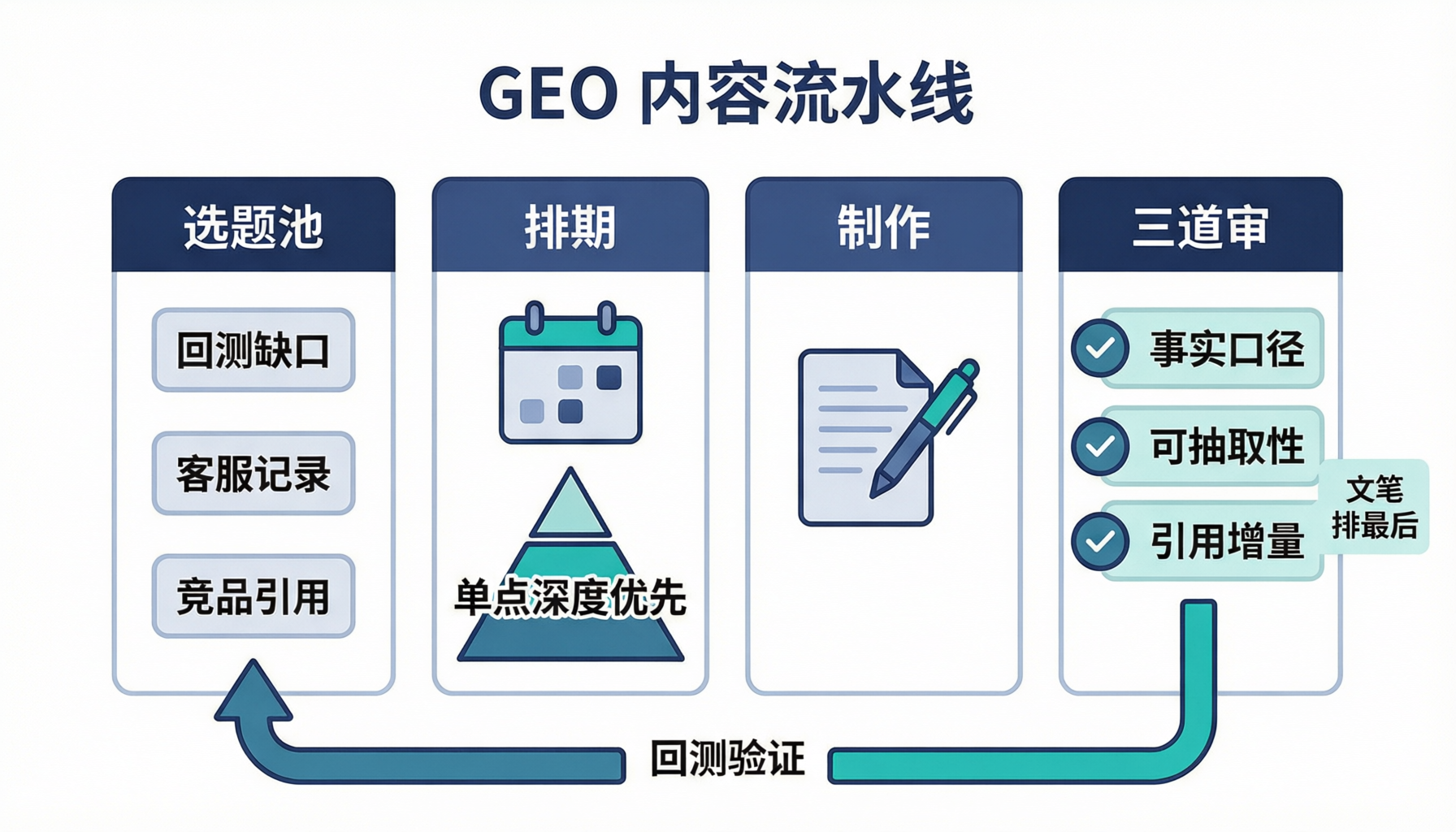 内容运营一旦只靠人扛,人一撤,体系就跟着塌