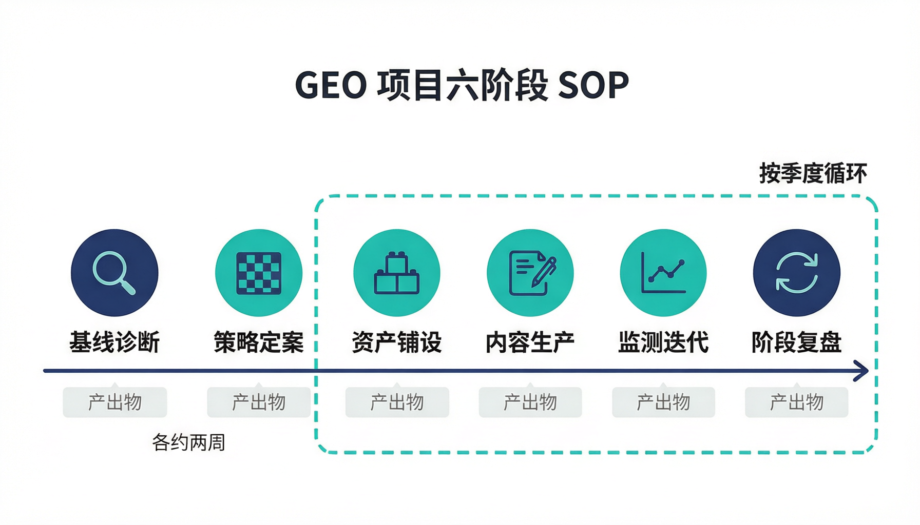 把踩过的坑写成标准动作,是让团队不重复交学费的关键一步