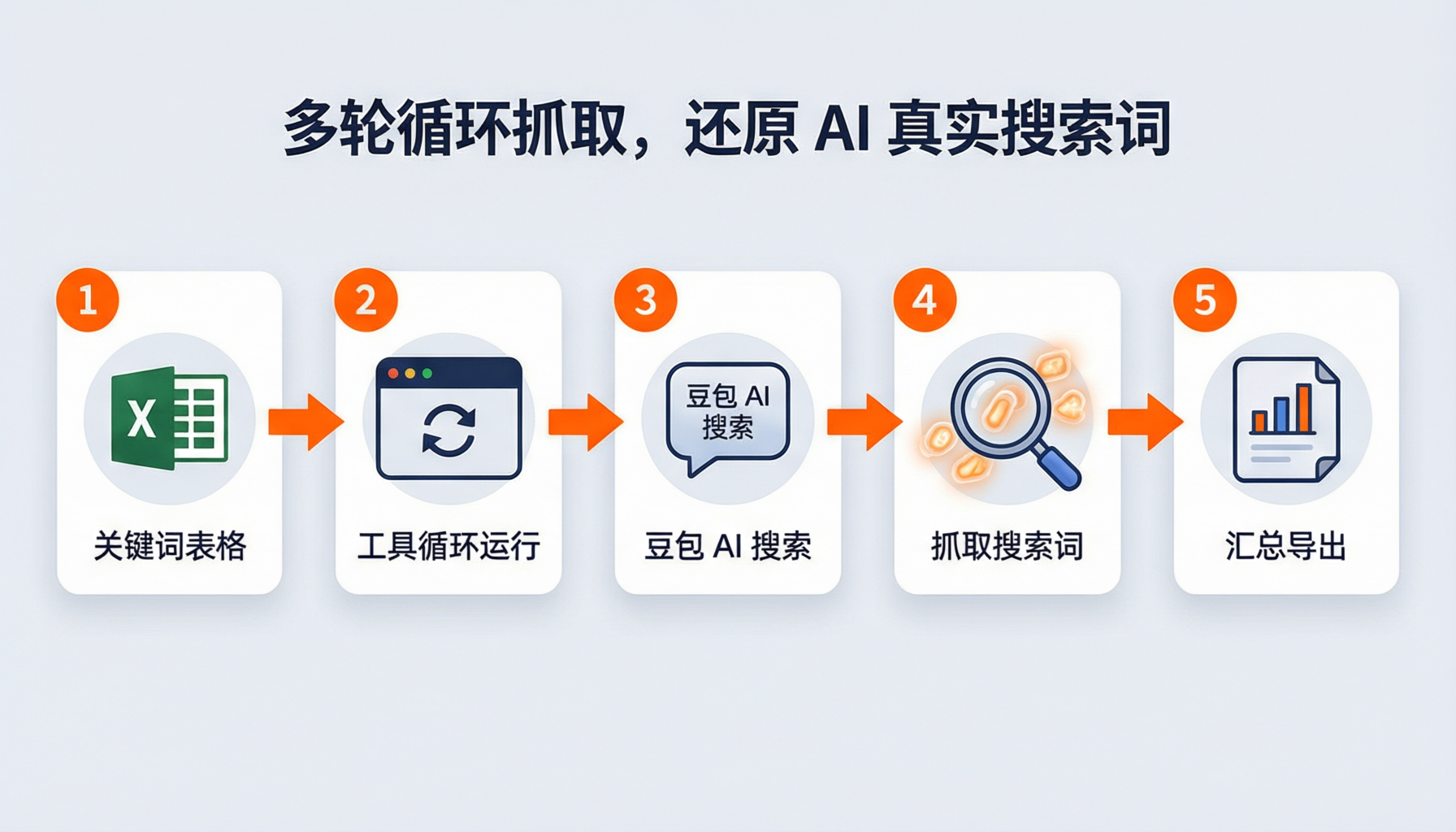 Perplexity获客从诊断到引用的完整工作流图