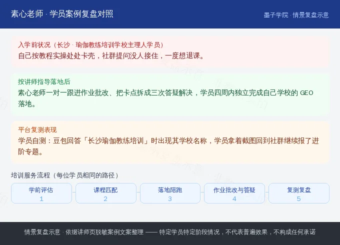 长沙瑜伽培训学校主理人入学前落地后与平台复测对照示意