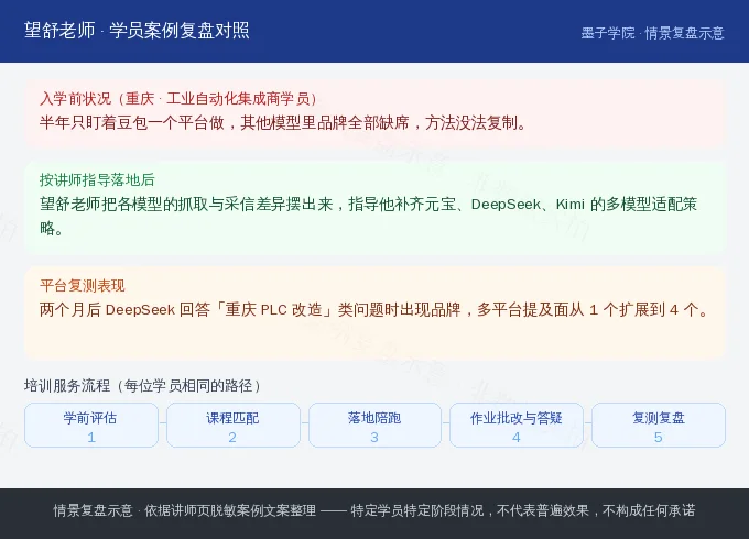 重庆自动化集成商学员入学前落地后与平台复测对照示意